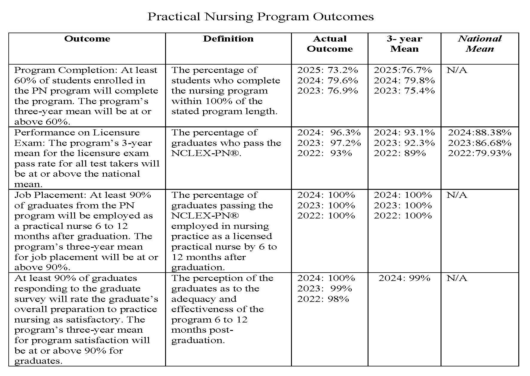 practical nursing program outcomes